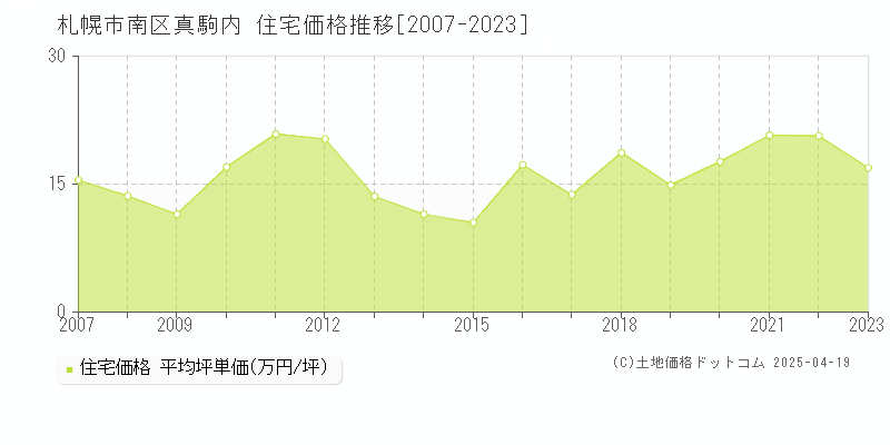 札幌市南区真駒内の住宅価格推移グラフ 