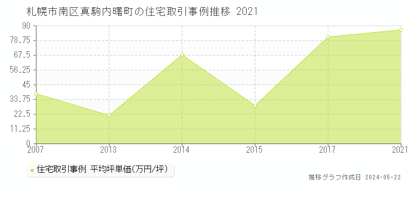 札幌市南区真駒内曙町の住宅価格推移グラフ 