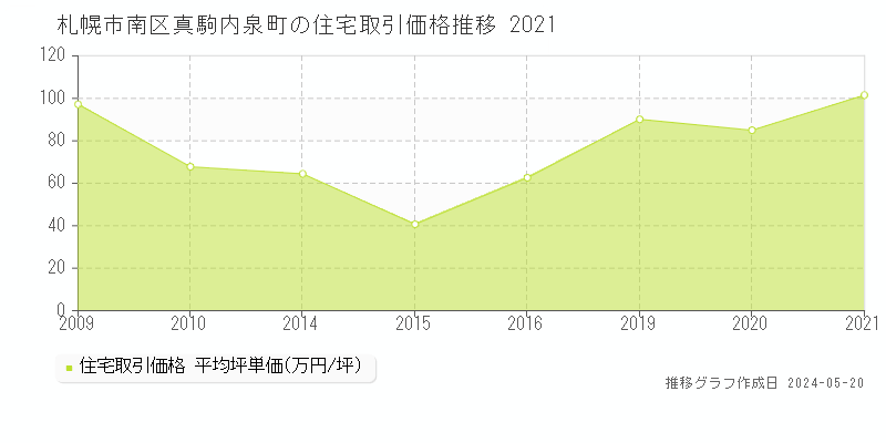 札幌市南区真駒内泉町の住宅価格推移グラフ 