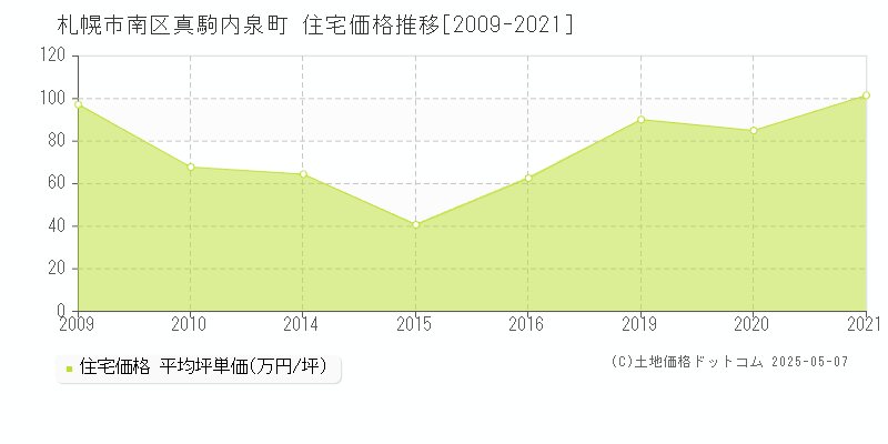 真駒内泉町(札幌市南区)の住宅価格推移グラフ(坪単価)[2009-2021年]