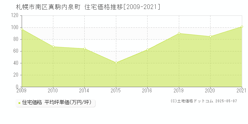 札幌市南区真駒内泉町の住宅価格推移グラフ 