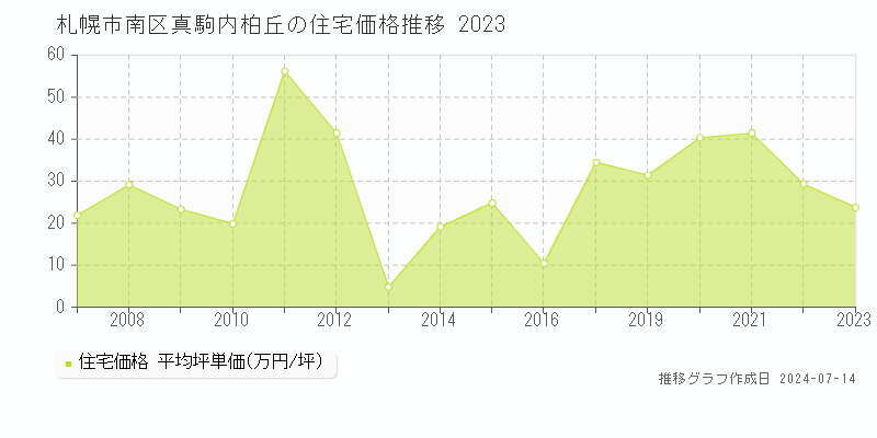 札幌市南区真駒内柏丘の住宅取引価格推移グラフ 