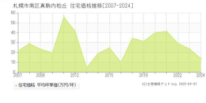 札幌市南区真駒内柏丘の住宅価格推移グラフ 