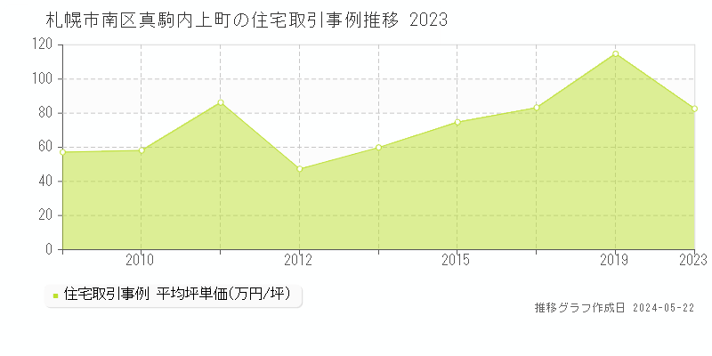 札幌市南区真駒内上町の住宅価格推移グラフ 