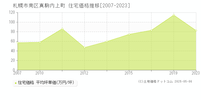 真駒内上町(札幌市南区)の住宅価格推移グラフ(坪単価)[2007-2023年]