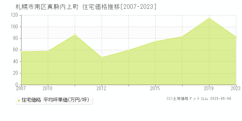 札幌市南区真駒内上町の住宅価格推移グラフ 