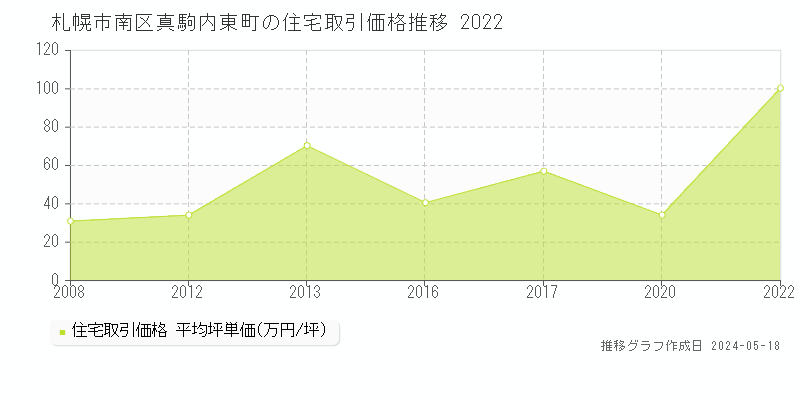 札幌市南区真駒内東町の住宅価格推移グラフ 