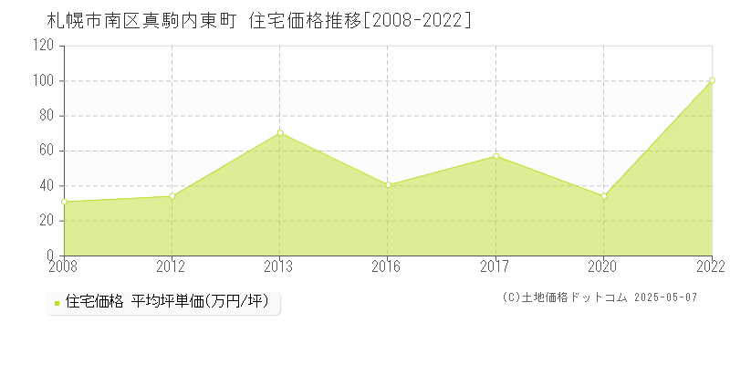 真駒内東町(札幌市南区)の住宅価格推移グラフ(坪単価)[2008-2022年]