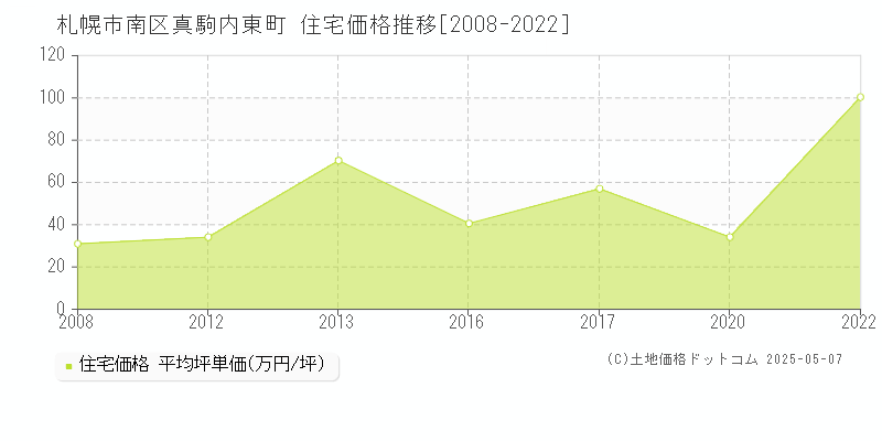 札幌市南区真駒内東町の住宅価格推移グラフ 