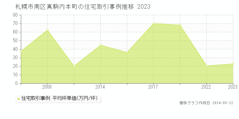 札幌市南区真駒内本町の住宅取引事例推移グラフ 