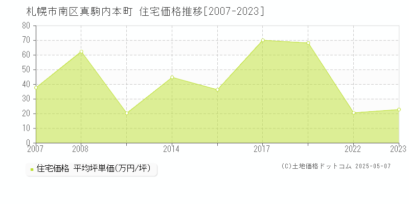 真駒内本町(札幌市南区)の住宅価格推移グラフ(坪単価)[2007-2023年]