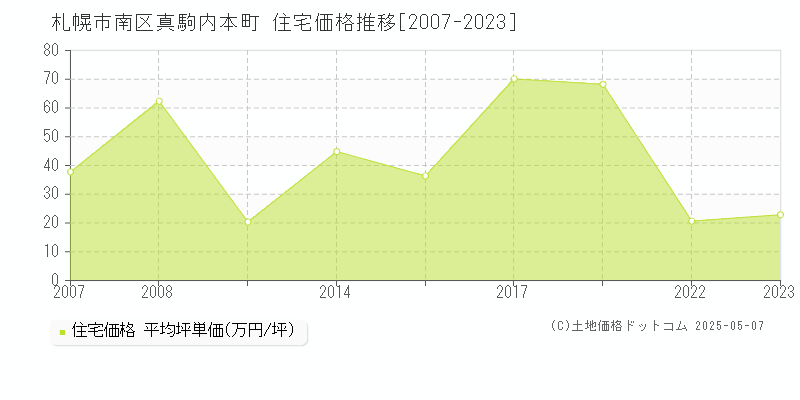 札幌市南区真駒内本町の住宅取引事例推移グラフ 