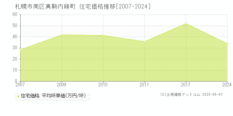 真駒内緑町(札幌市南区)の住宅価格推移グラフ(坪単価)[2007-2024年]