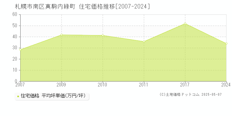 札幌市南区真駒内緑町の住宅取引価格推移グラフ 