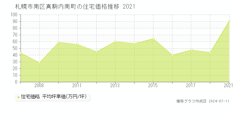 札幌市南区真駒内南町の住宅価格推移グラフ 