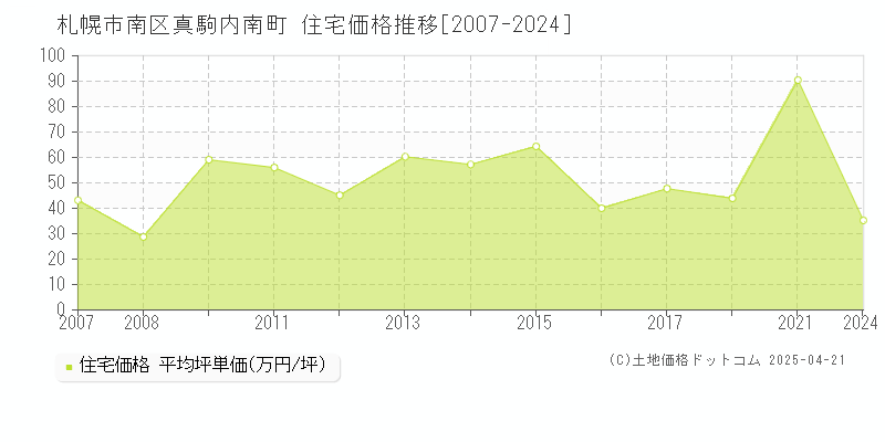 札幌市南区真駒内南町の住宅価格推移グラフ 