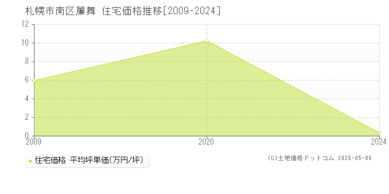 簾舞(札幌市南区)の住宅価格推移グラフ(坪単価)[2009-2024年]