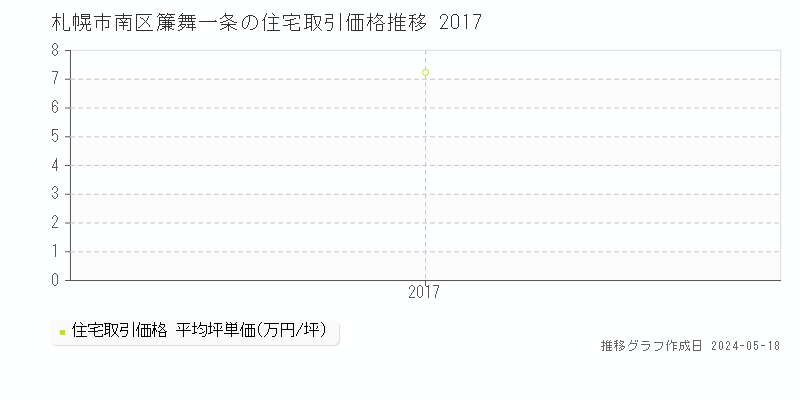 札幌市南区簾舞一条の住宅価格推移グラフ 