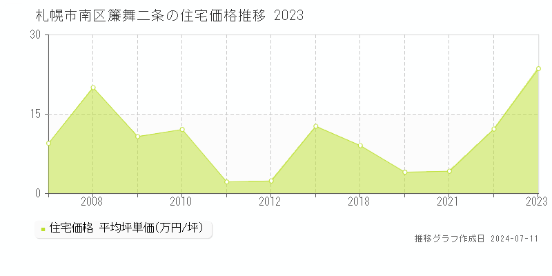 札幌市南区簾舞二条の住宅価格推移グラフ 