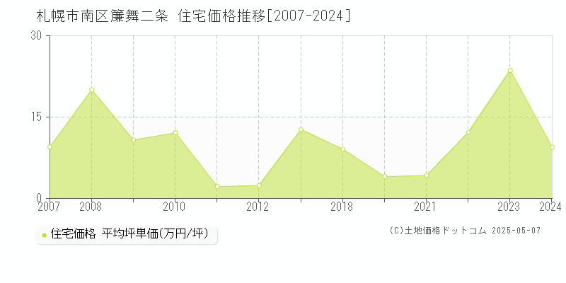 札幌市南区簾舞二条の住宅価格推移グラフ 