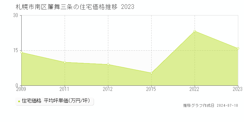 札幌市南区簾舞三条の住宅価格推移グラフ 