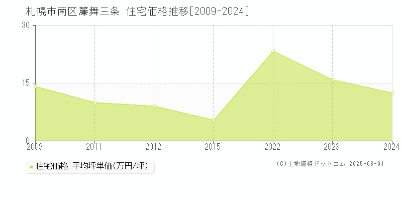簾舞三条(札幌市南区)の住宅価格推移グラフ(坪単価)[2009-2024年]