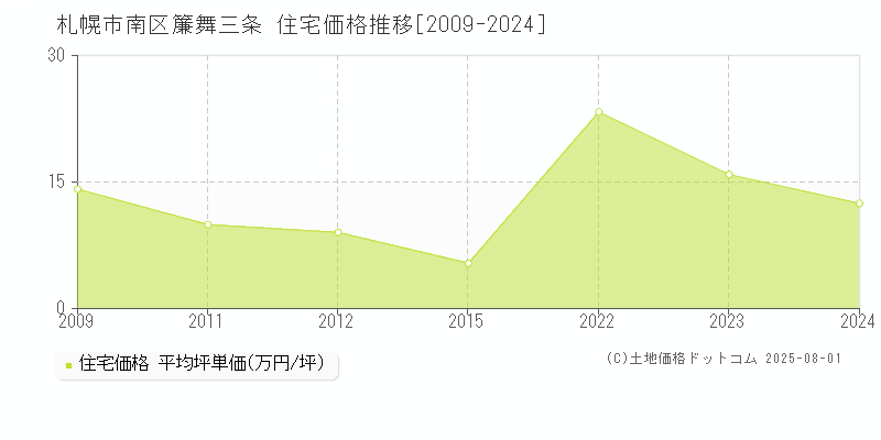 札幌市南区簾舞三条の住宅価格推移グラフ 