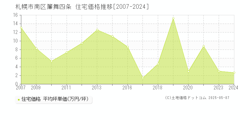 簾舞四条(札幌市南区)の住宅価格推移グラフ(坪単価)[2007-2024年]