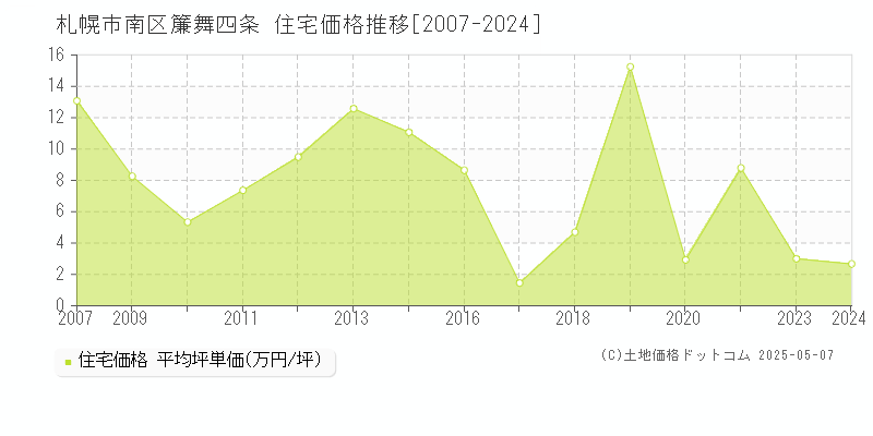 札幌市南区簾舞四条の住宅価格推移グラフ 