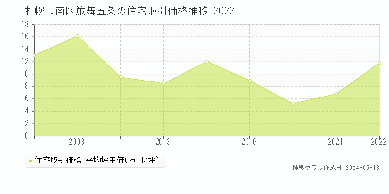 札幌市南区簾舞五条の住宅取引価格推移グラフ 
