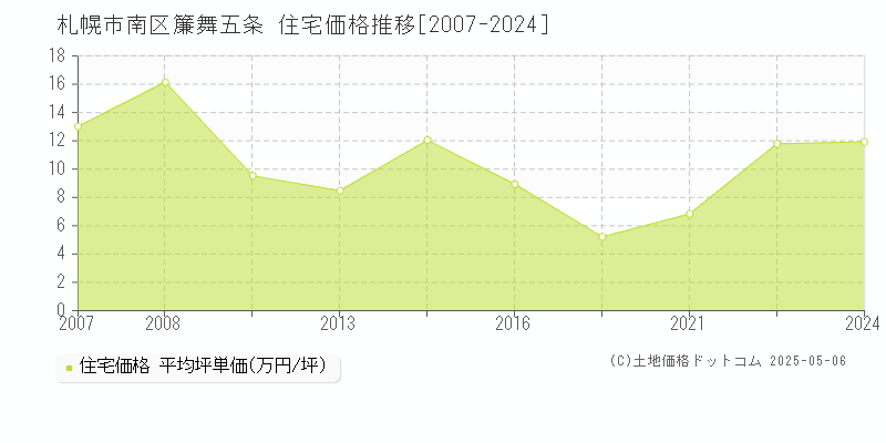 簾舞五条(札幌市南区)の住宅価格推移グラフ(坪単価)[2007-2024年]