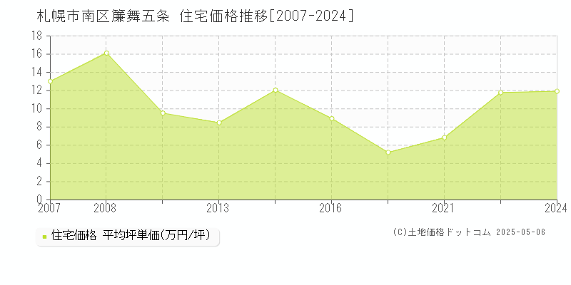 札幌市南区簾舞五条の住宅取引価格推移グラフ 