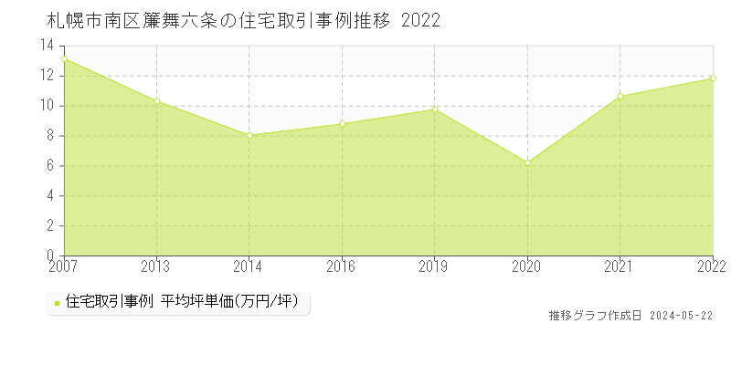 札幌市南区簾舞六条の住宅価格推移グラフ 