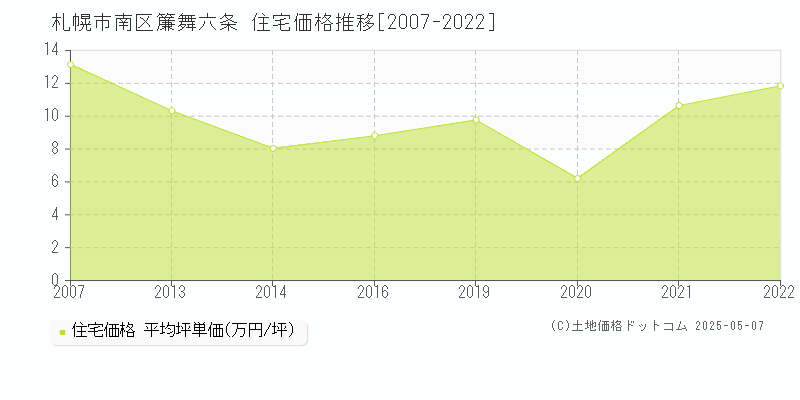 簾舞六条(札幌市南区)の住宅価格推移グラフ(坪単価)[2007-2022年]