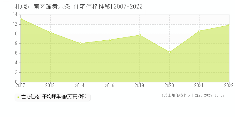 札幌市南区簾舞六条の住宅価格推移グラフ 