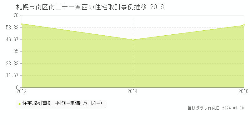 札幌市南区南三十一条西の住宅価格推移グラフ 