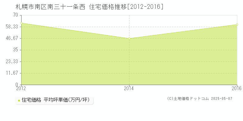 南三十一条西(札幌市南区)の住宅価格推移グラフ(坪単価)[2012-2016年]