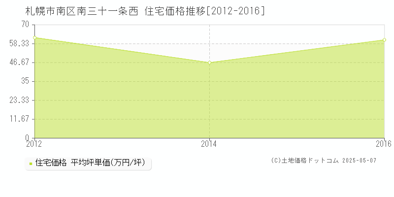 札幌市南区南三十一条西の住宅価格推移グラフ 