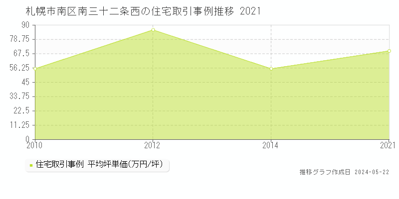 札幌市南区南三十二条西の住宅価格推移グラフ 