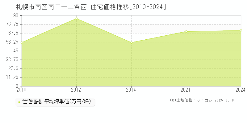 南三十二条西(札幌市南区)の住宅価格推移グラフ(坪単価)[2010-2024年]