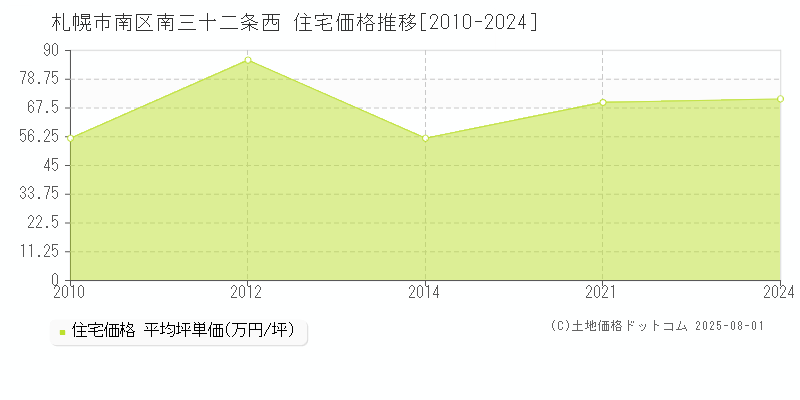 札幌市南区南三十二条西の住宅価格推移グラフ 