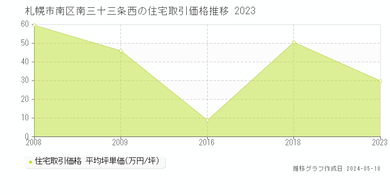 札幌市南区南三十三条西の住宅価格推移グラフ 