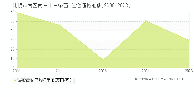南三十三条西(札幌市南区)の住宅価格推移グラフ(坪単価)[2008-2023年]