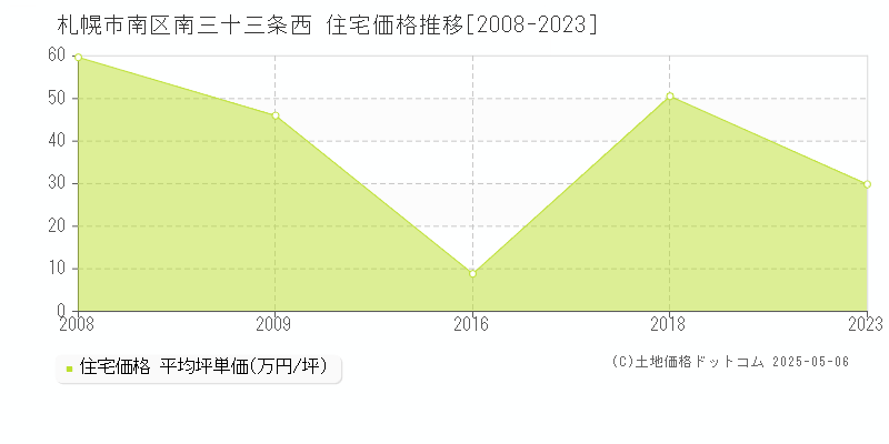 札幌市南区南三十三条西の住宅価格推移グラフ 