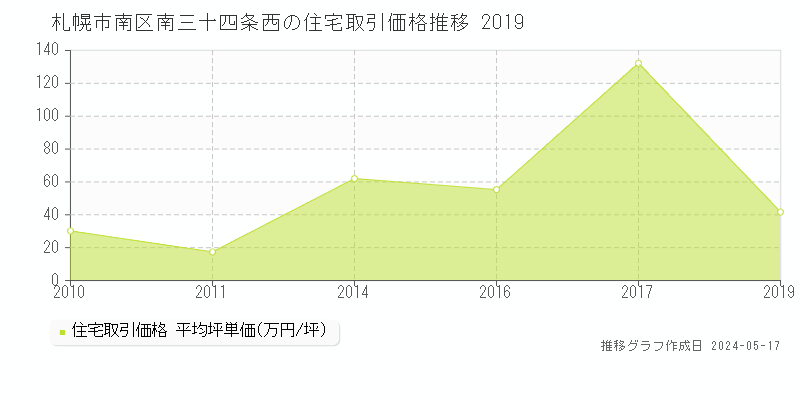 札幌市南区南三十四条西の住宅価格推移グラフ 