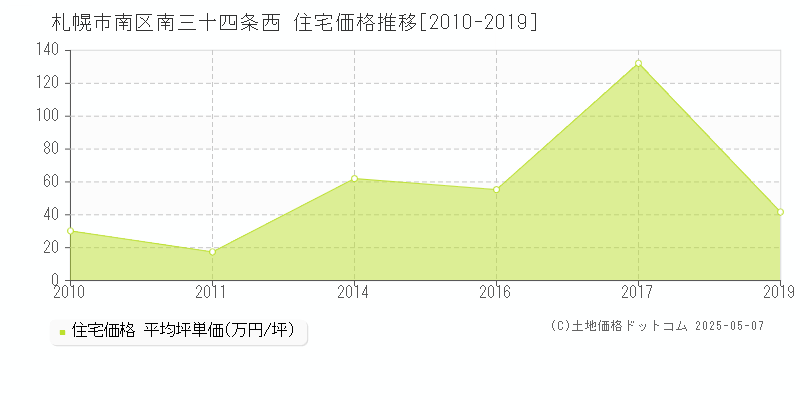 南三十四条西(札幌市南区)の住宅価格推移グラフ(坪単価)[2010-2019年]