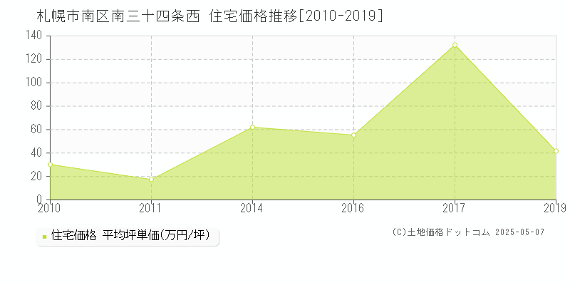 札幌市南区南三十四条西の住宅価格推移グラフ 