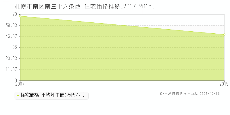 南三十六条西(札幌市南区)の住宅価格推移グラフ(坪単価)[2007-2015年]