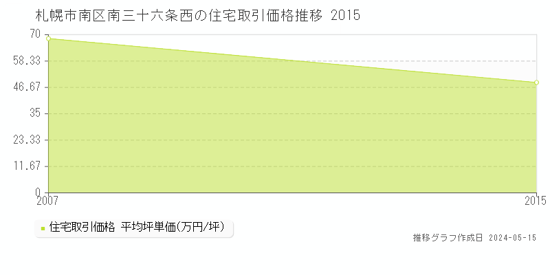 札幌市南区南三十六条西の住宅価格推移グラフ 