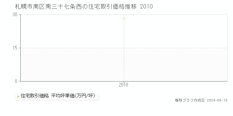 札幌市南区南三十七条西の住宅価格推移グラフ 